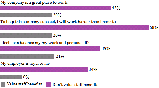 What staff benefits are best? - advo-one